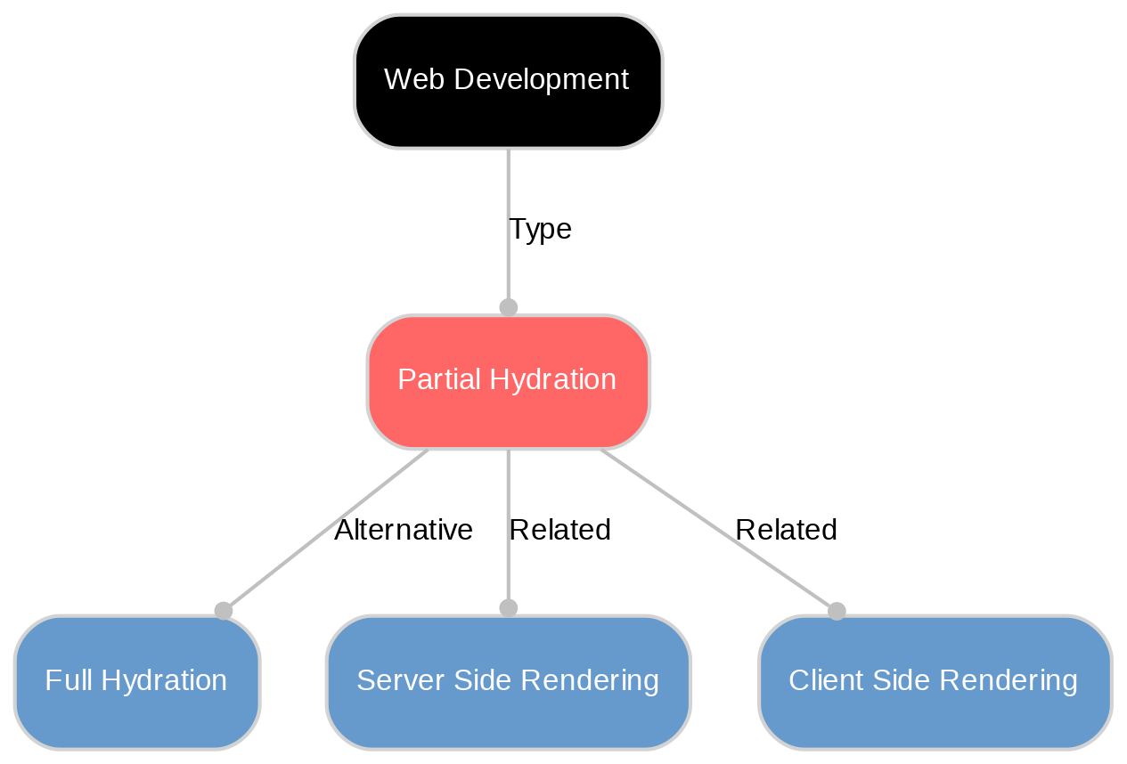 A diagram explaining Partial hydration in terms of other concepts.