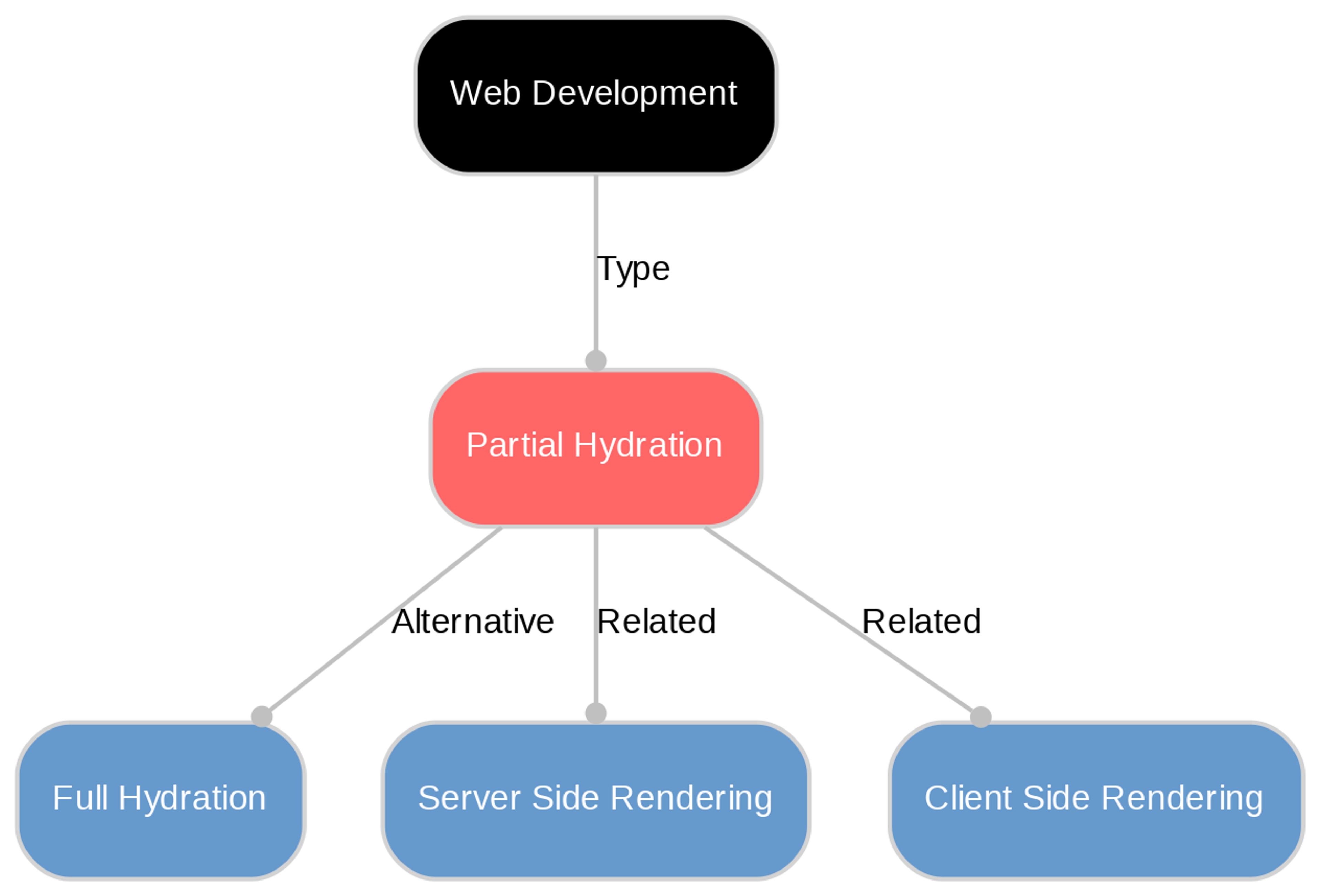 A diagram explaining Partial hydration in terms of other concepts. 