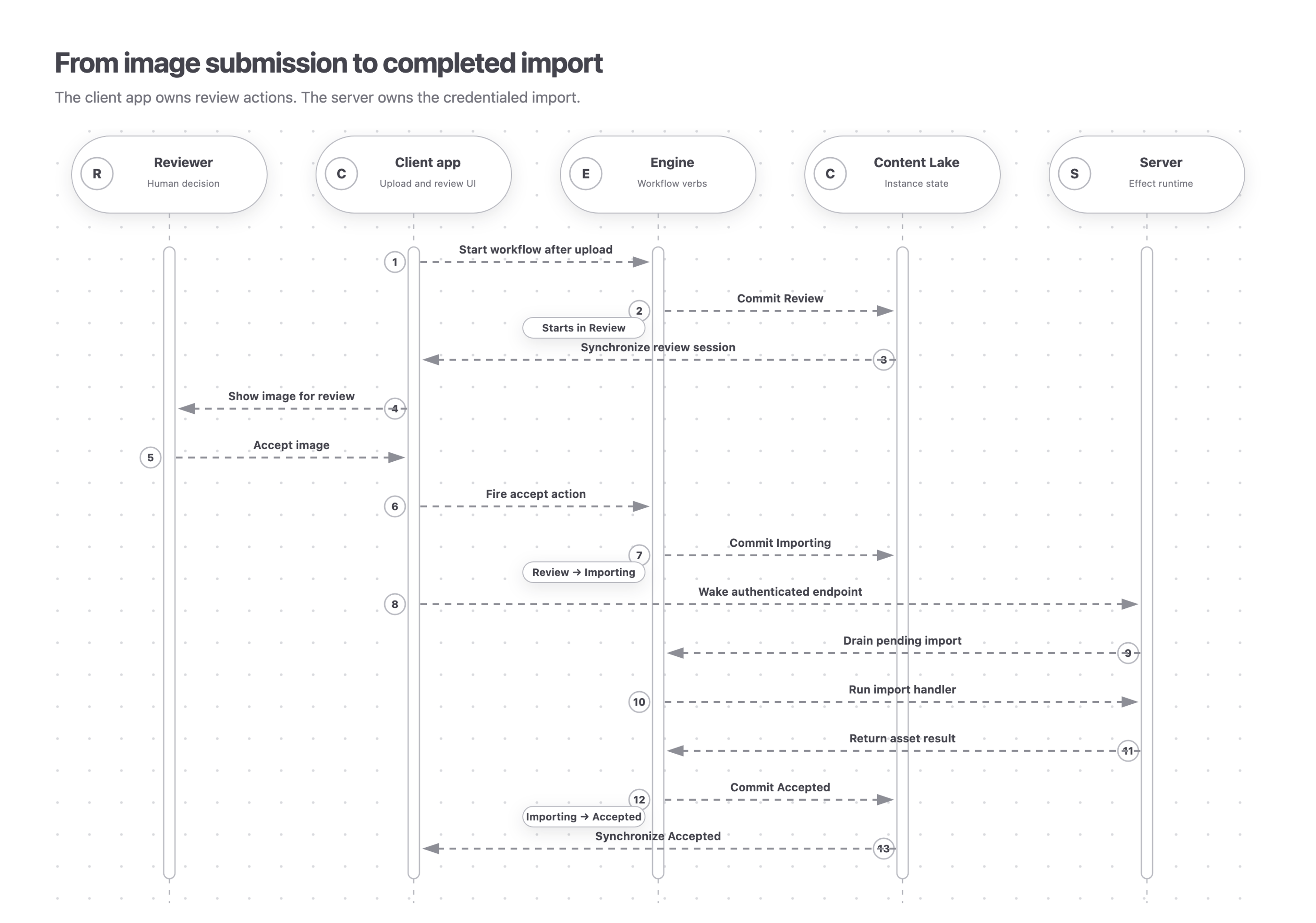 A client app starts the image workflow in Review and shows it to a reviewer. Acceptance moves it to Importing. An authenticated server drains the import effect, after which the engine moves the workflow to Accepted. The Content Lake persists each state.