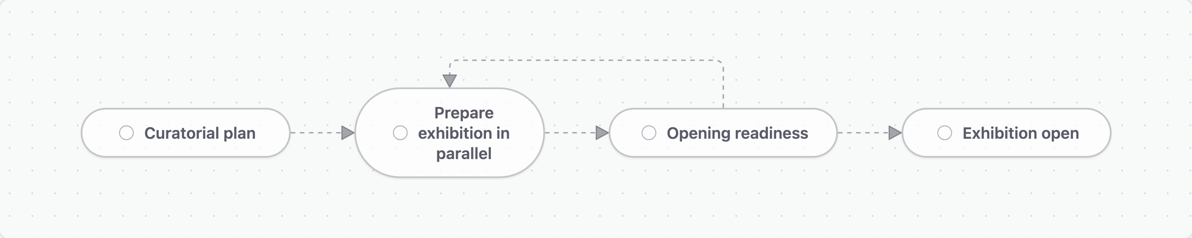 A curatorial plan opens parallel work on loans, rights, interpretation, accessibility, and digital experiences before an opening-readiness decision.