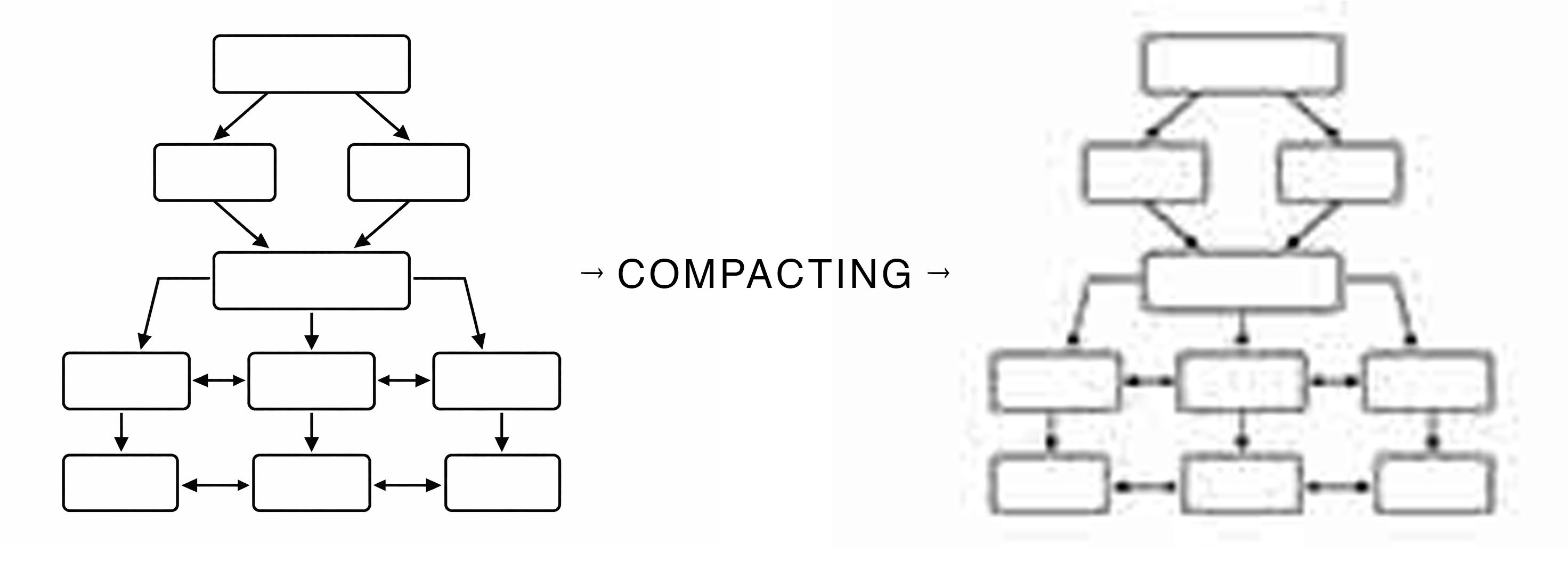A clear flowchart on the left and a blurred, identical flowchart on the right, with "COMPACTING" written between them.