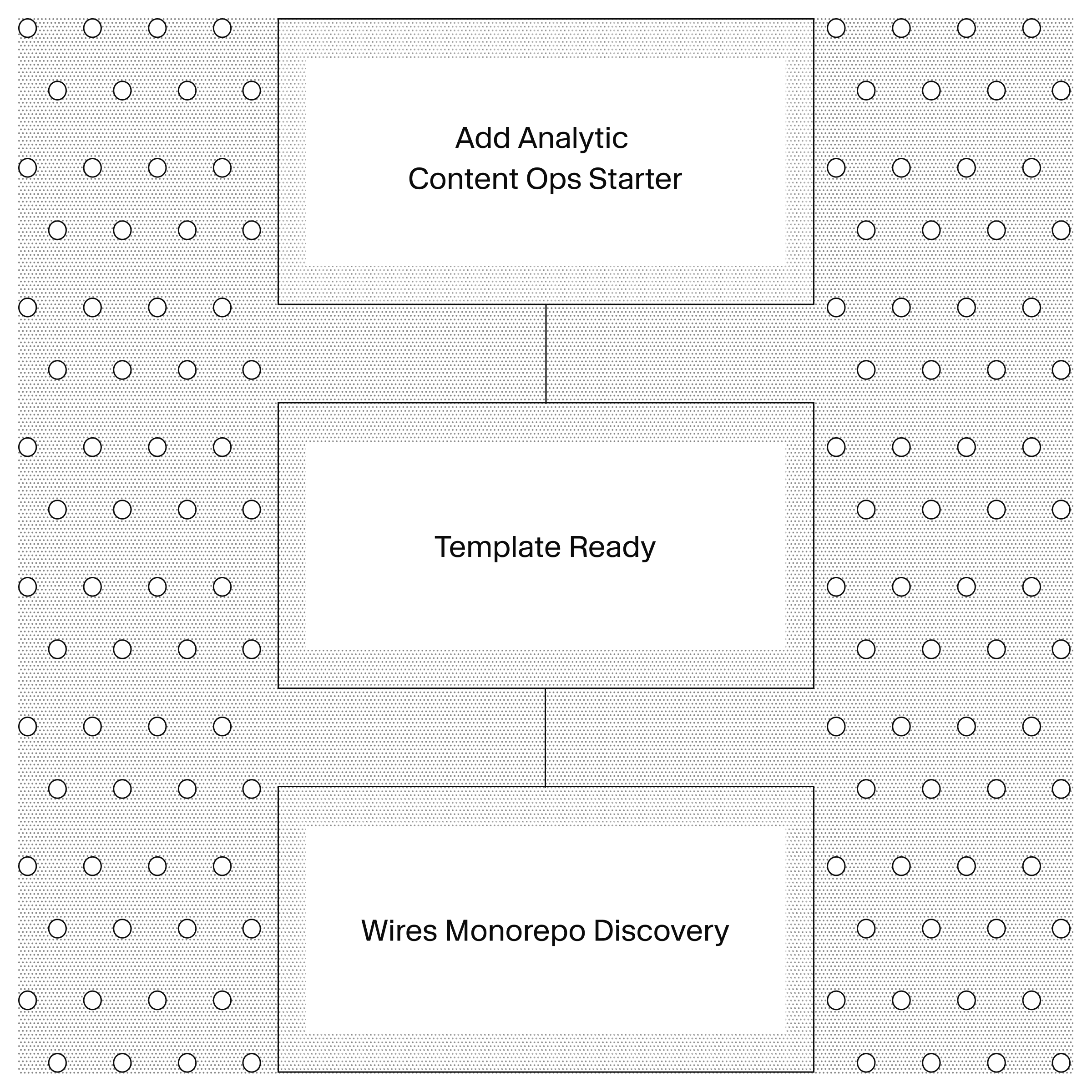 Flowchart with steps: Add Analytic Content Ops Starter, Template Ready, Wires Monorepo Discovery.