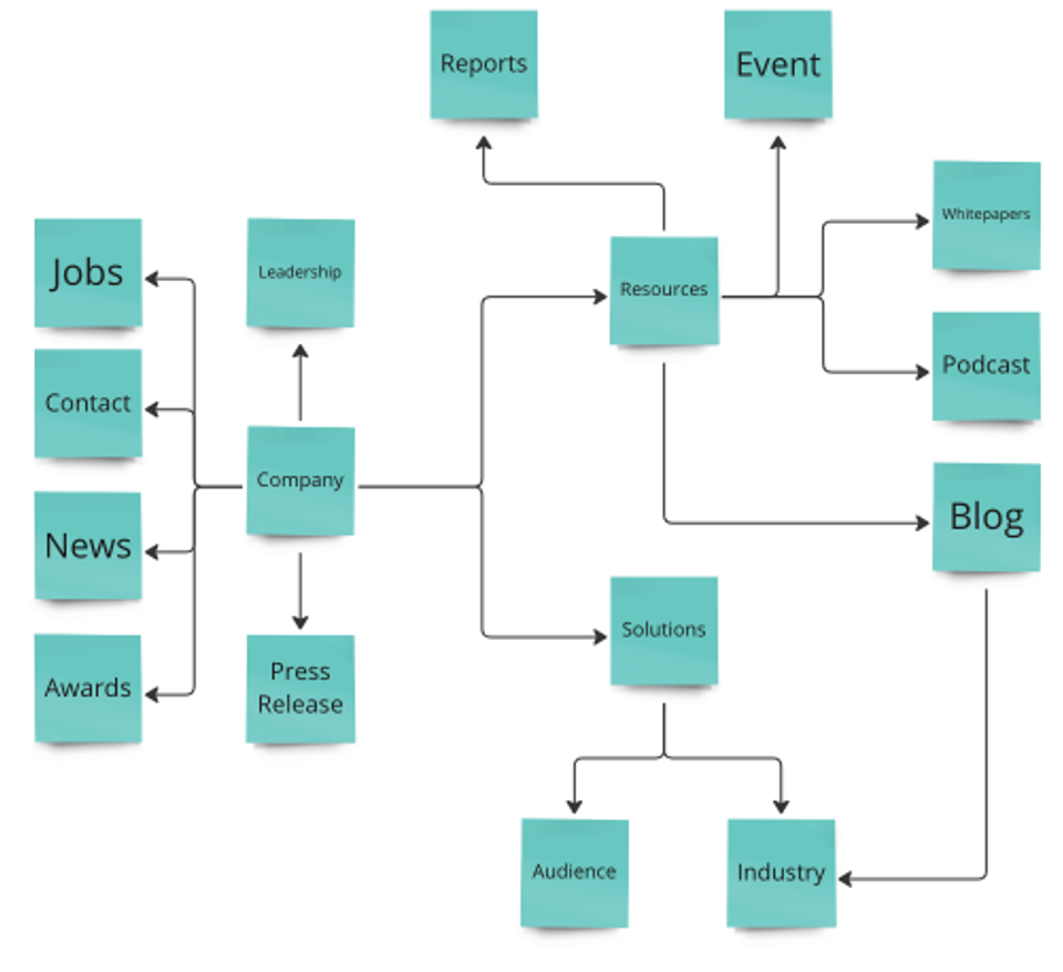 Content model showing a Company content type linked to Job, Contact, News, Awards, Leadership, Press Release, Resources, and Solutions. Solutions are linked to Audience and Industry. Resources are linked to Reports, Events, Whitepapers, Podcast, and Blog. The Blog is linked to Industry.