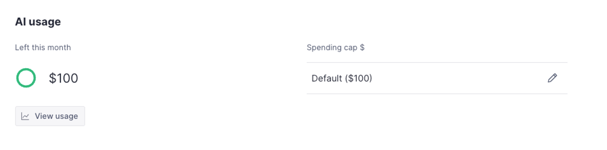 AI usage dashboard showing $100 remaining and a $100 spending cap.