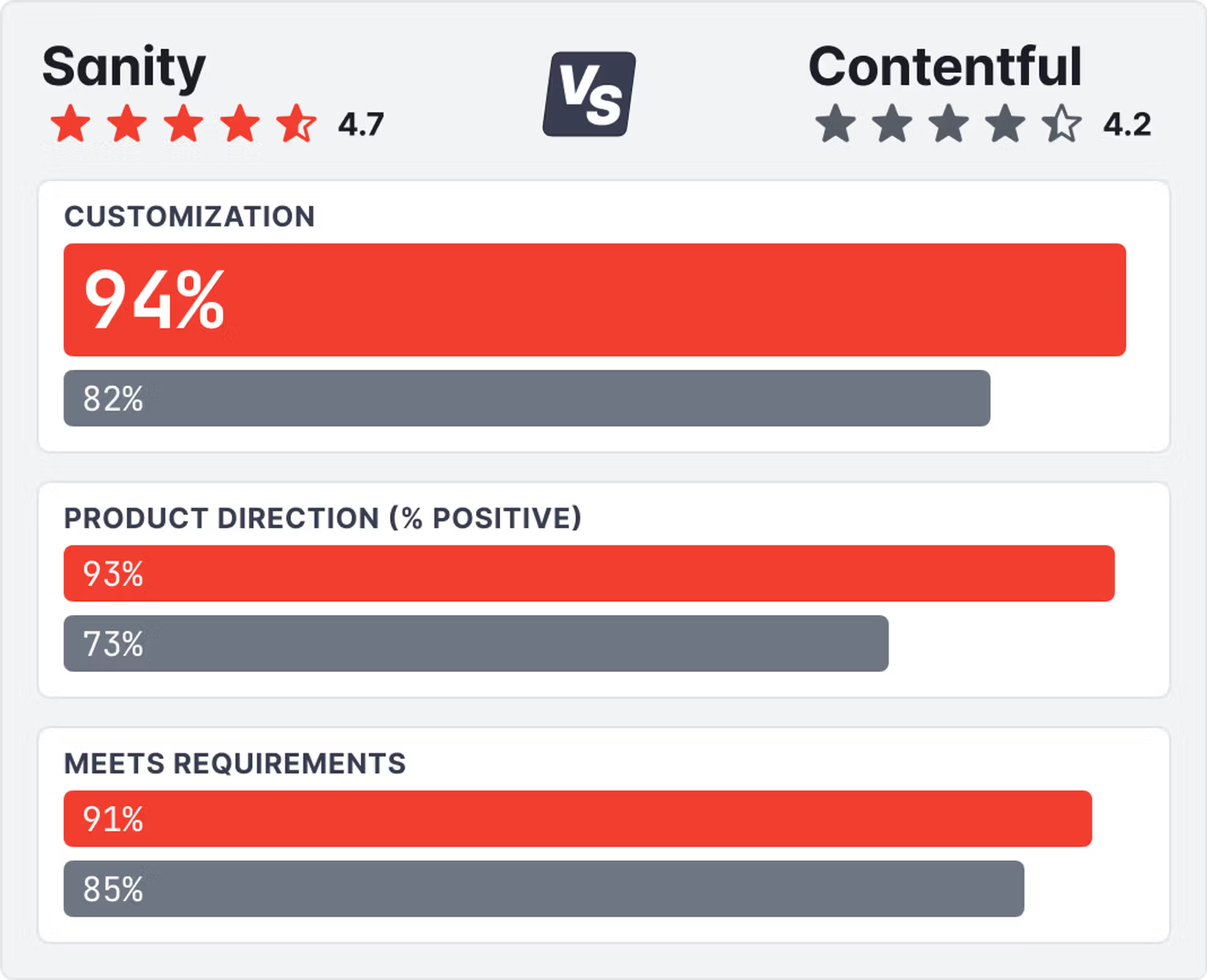 Sanity vs Contentful G2 Satisfactions Scores