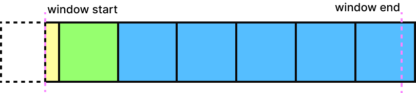 A horizontal diagram shows a window defined by "window start" and "window end", containing a yellow block, a green block, and five blue blocks. A dashed outline is to the left of "window start".