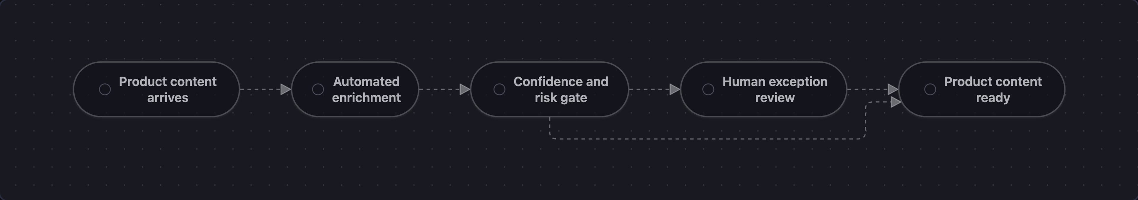 Automated catalog enrichment routes routine results directly to ready and sends uncertain or consequential results through human exception review.