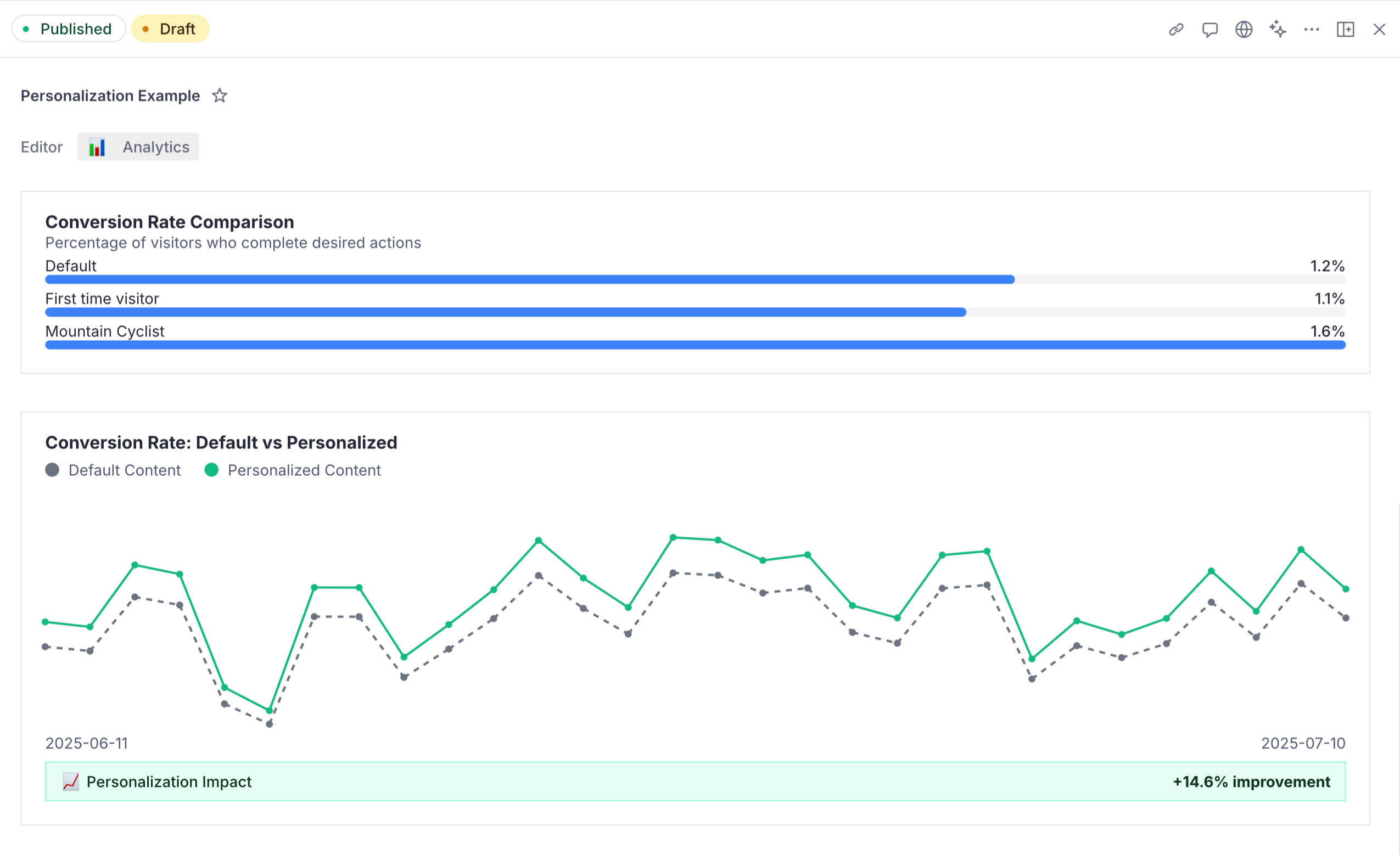 Charts showing the personalization data