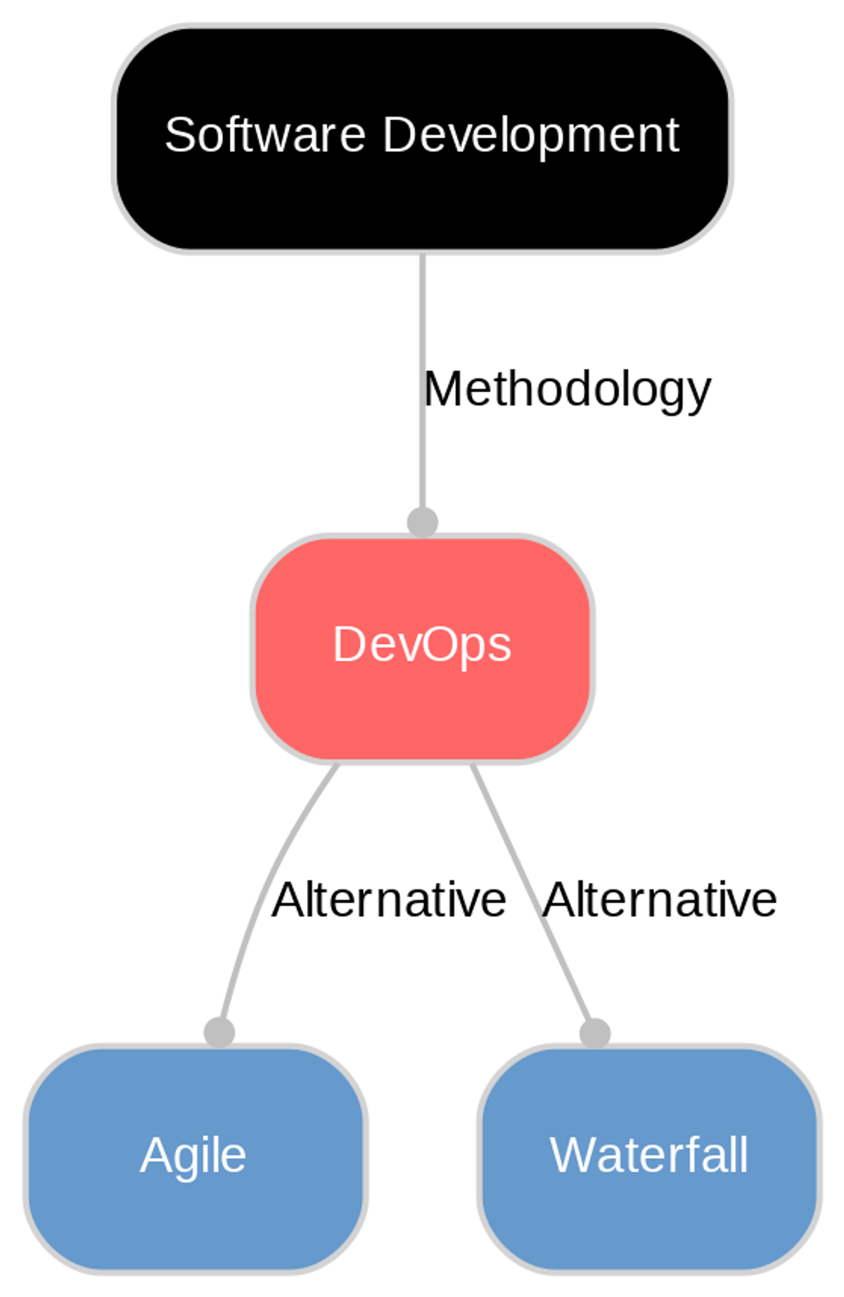 A diagram explaining DevOps in terms of other concepts. 