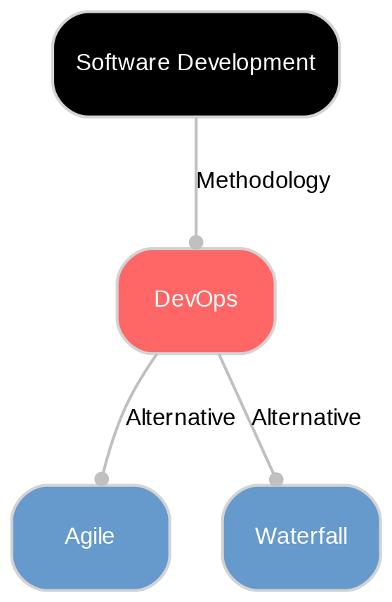 A diagram explaining DevOps in terms of other concepts. 