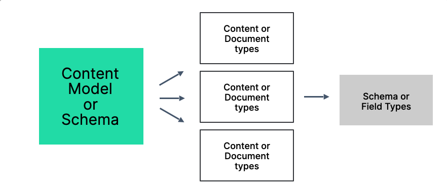 Diagram showing that a schema is made up of document types, and document types are made up of field (schema) types.