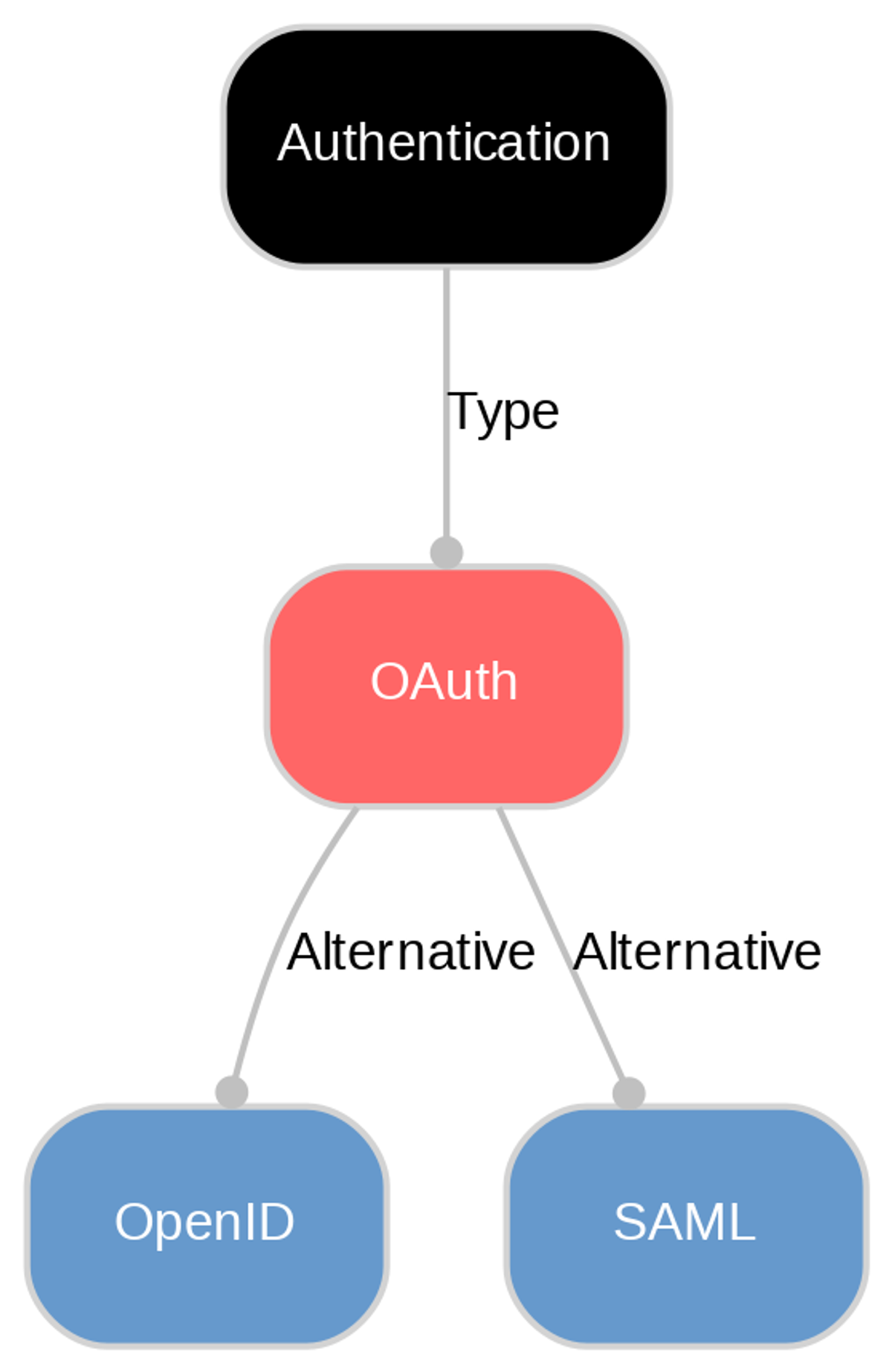 A diagram explaining OAuth in terms of other concepts. 