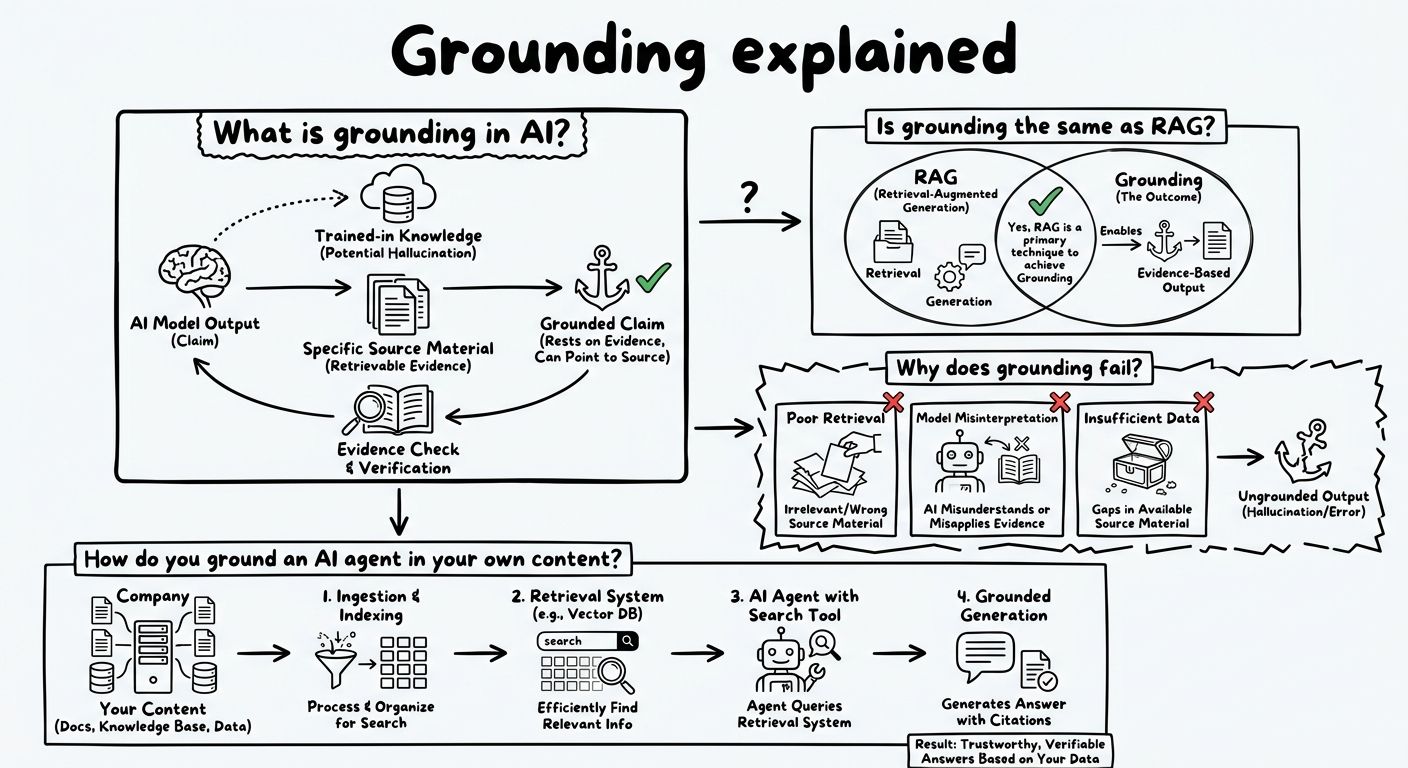 A diagram explaining Grounding in terms of related concepts.