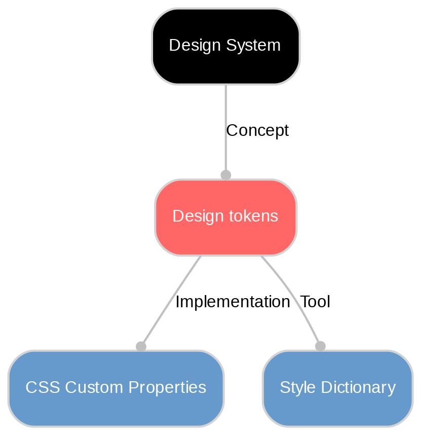 A diagram explaining Design tokens in terms of other concepts. 