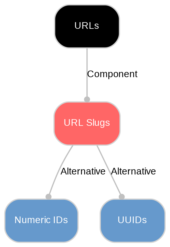A diagram explaining URL slugs in terms of other concepts. 