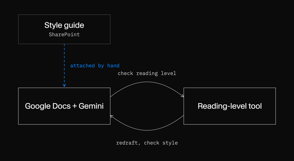 Flowchart of a content creation workflow: A Style guide from SharePoint is manually attached to Google Docs + Gemini, which then iteratively exchanges content with a Reading-level tool for checking reading level and redrafting style.