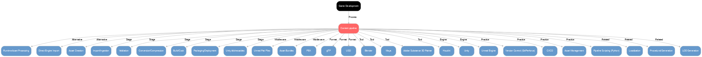 A diagram explaining Content pipeline in terms of other concepts.