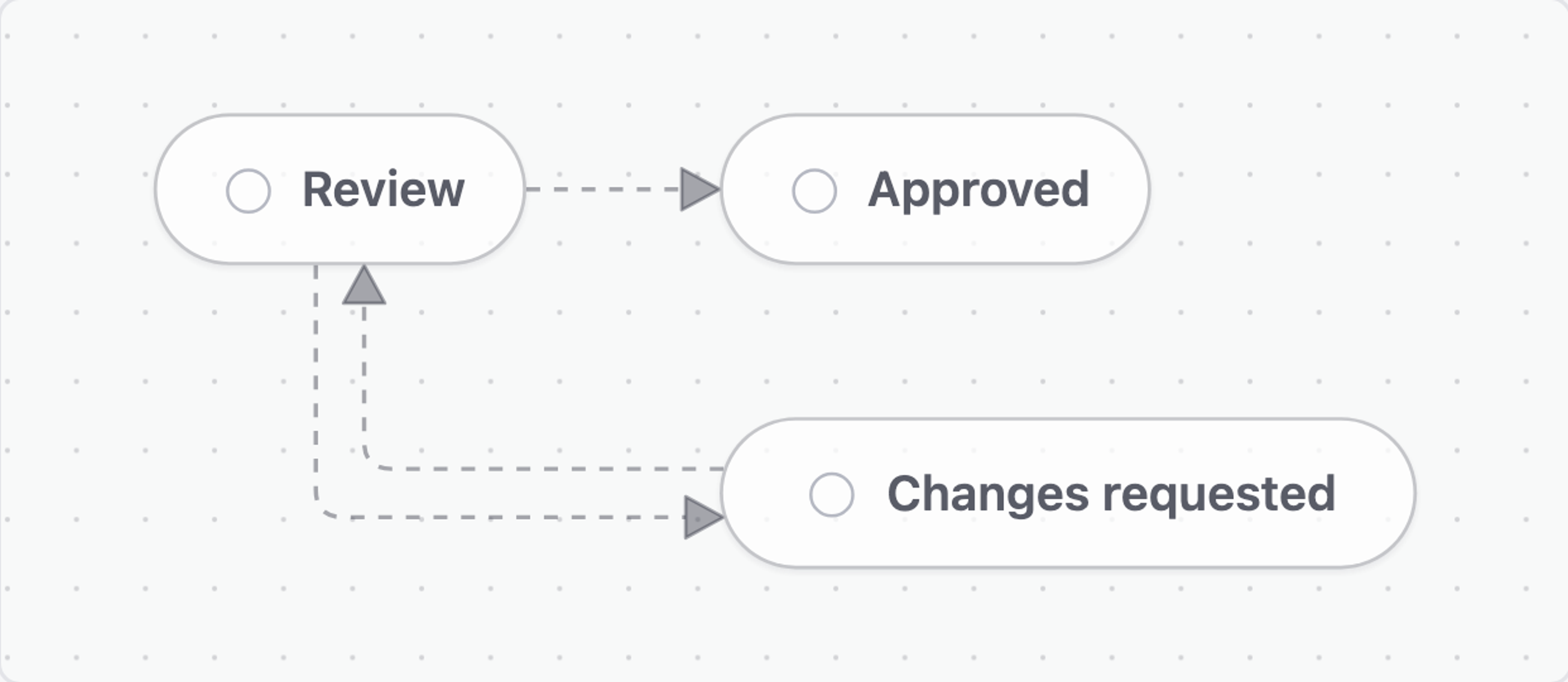 Review subworkflow stages: Review leads to Approved, while requested changes loop back to Review.