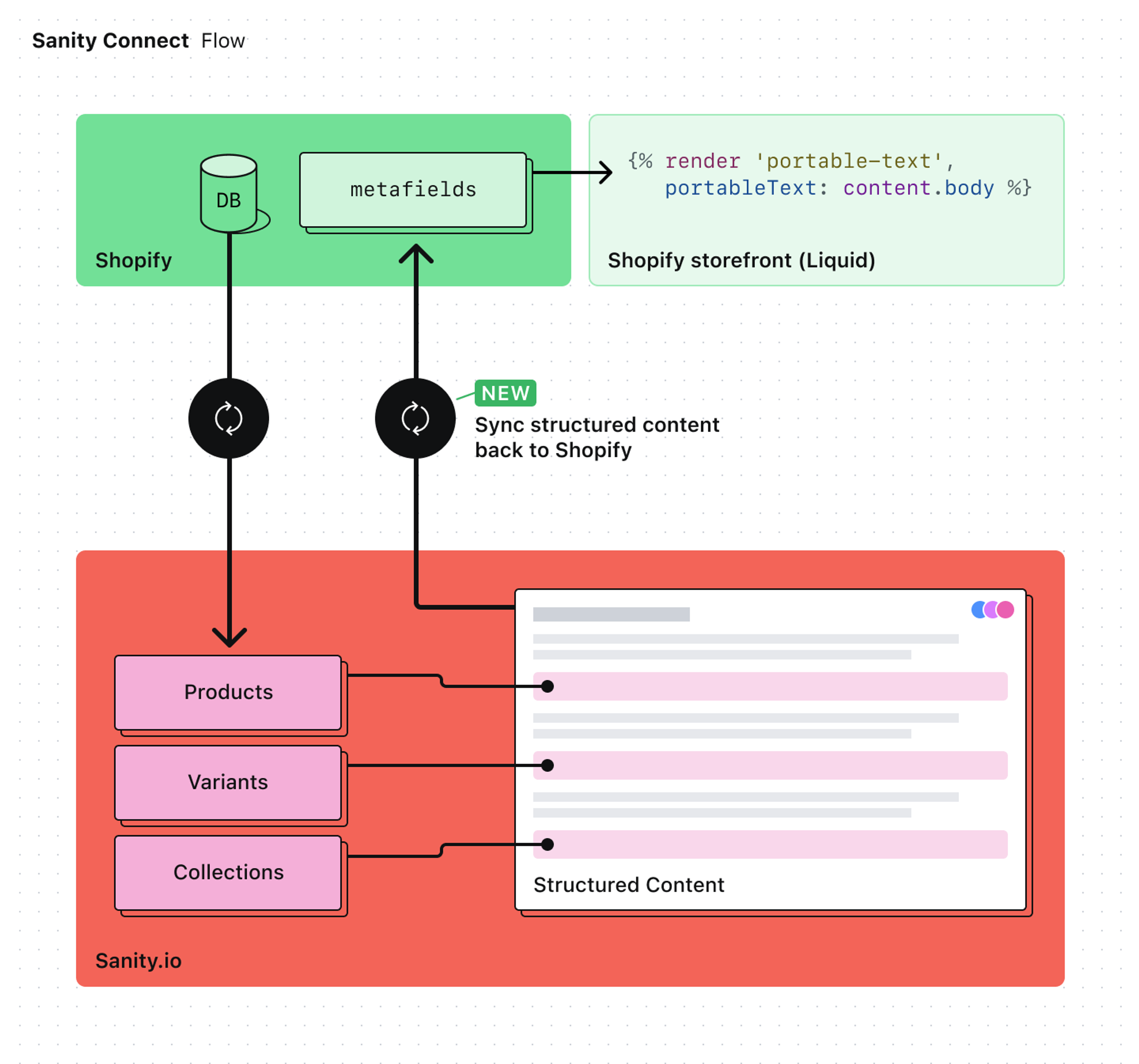 Sanity Connect for Shopify syncs your store's products, variants, and collections data to enable a powerful content workspace for your merchant authors to create experiences using your Liquid-based or custom storefronts.