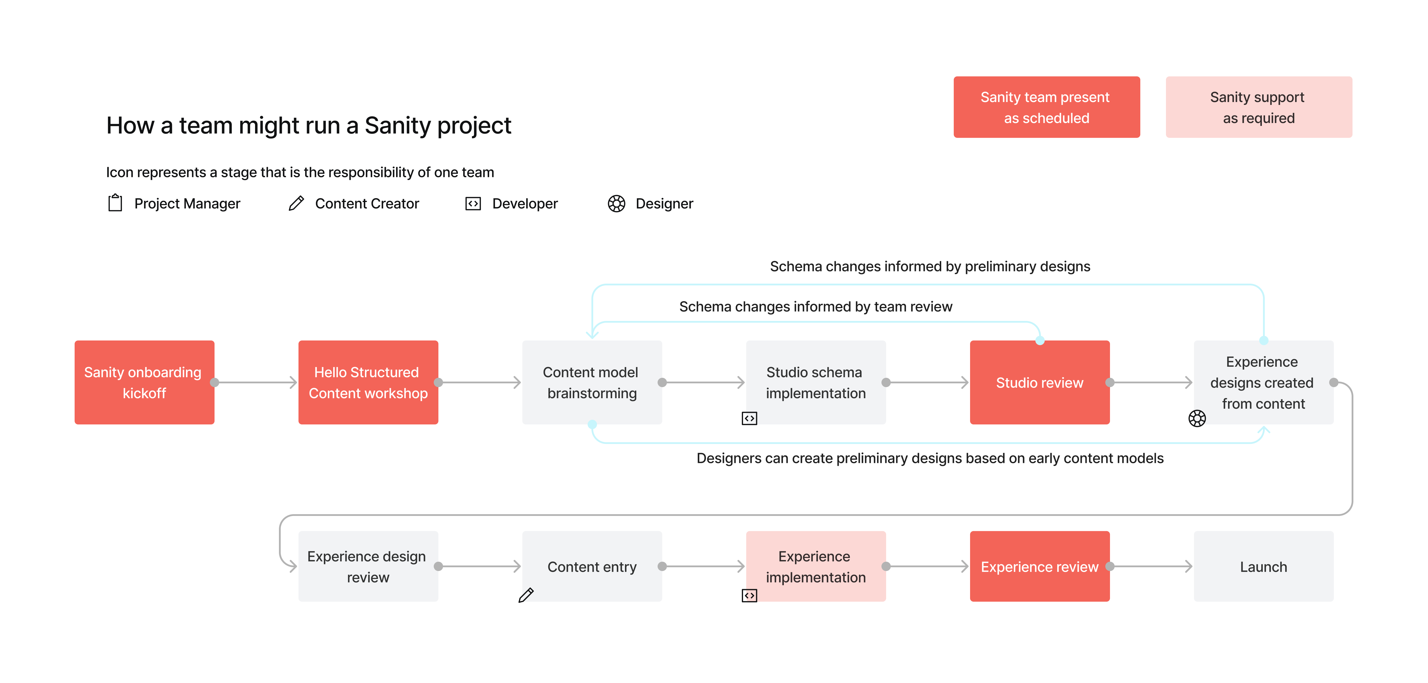 Diagram of how a team might run a Sanity project