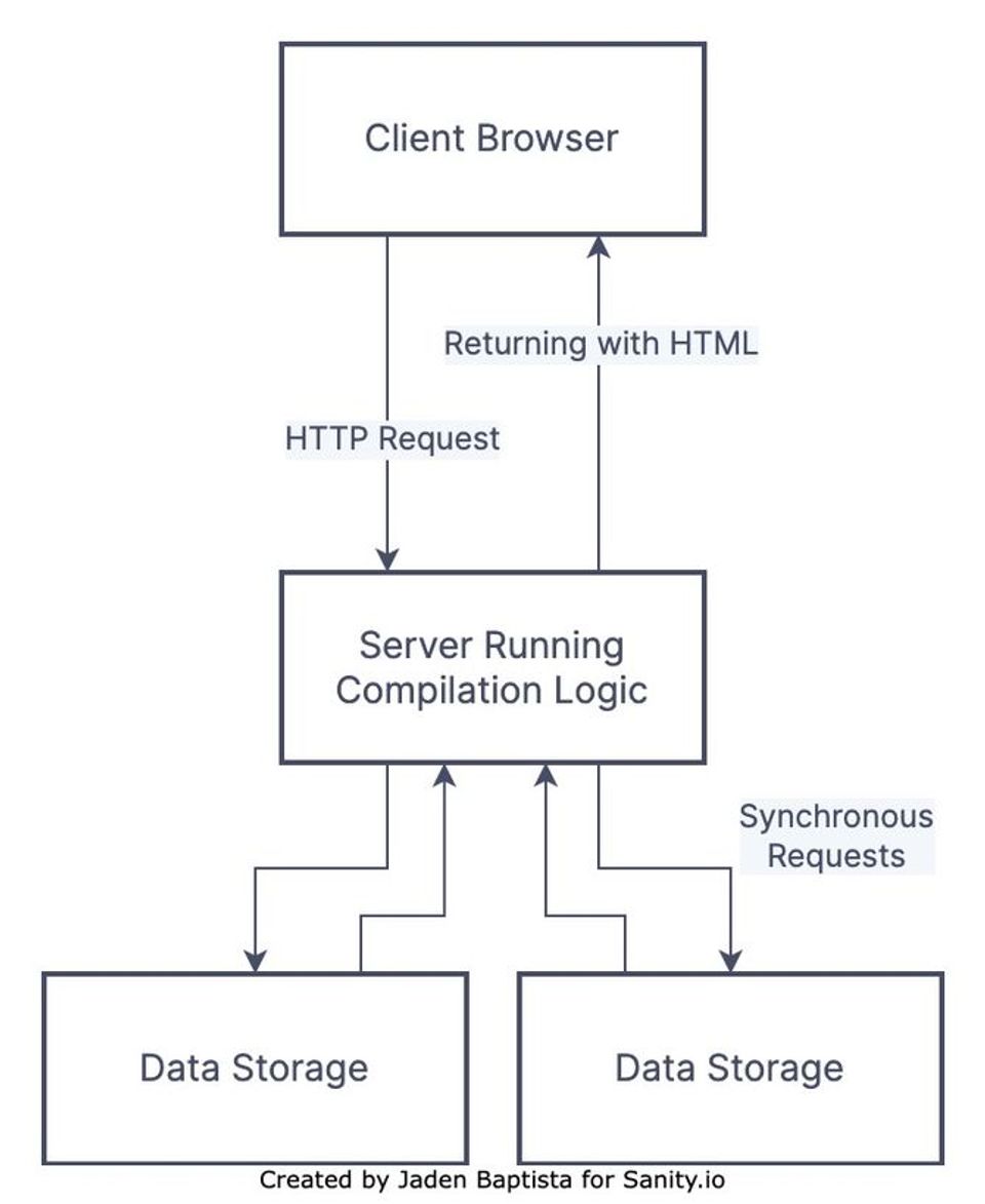 Diagram representing the path of information from data storage to the client browser via synchronous operations run on an always-on server. As soon as it receives an HTTP request, it synchronously checks the database before compiling the response into HTML and passing it back to the client.