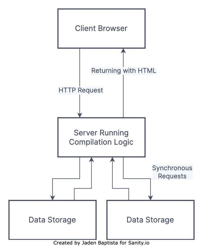 Diagram representing the path of information from data storage to the client browser via synchronous operations run on an always-on server. As soon as it receives an HTTP request, it synchronously checks the database before compiling the response into HTML and passing it back to the client.