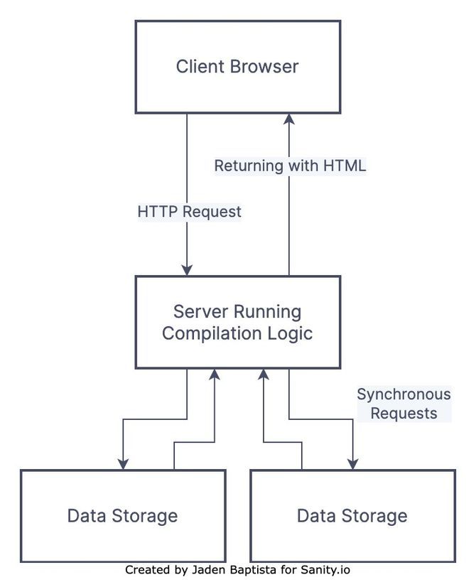 Diagram representing the path of information from data storage to the client browser via synchronous operations run on an always-on server. As soon as it receives an HTTP request, it synchronously checks the database before compiling the response into HTML and passing it back to the client. Diagram representing the path of information from data storage to the client browser via synchronous operations run on an always-on server. As soon as it receives an HTTP request, it synchronously checks the database before compiling the response into HTML and passing it back to the client.