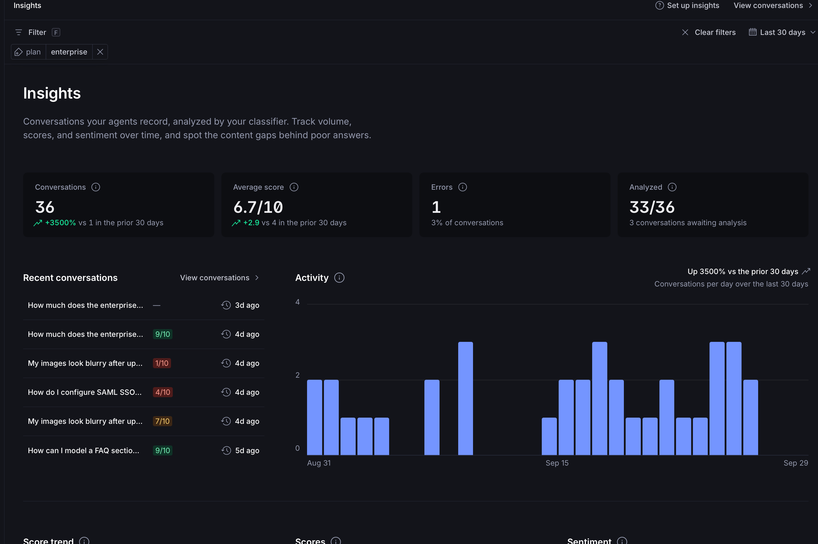 A dashboard displays conversation insights with metrics for total conversations, average score, errors, analysis status, a list of recent conversations, and an activity bar chart.