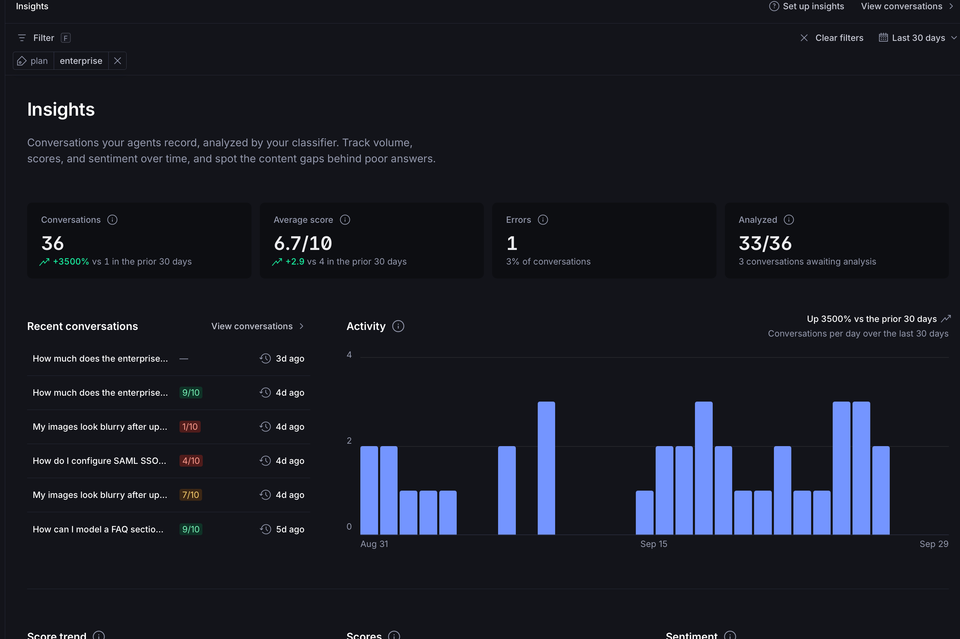 A dashboard displays conversation insights with metrics for total conversations, average score, errors, analysis status, a list of recent conversations, and an activity bar chart. A dashboard displays conversation insights with metrics for total conversations, average score, errors, analysis status, a list of recent conversations, and an activity bar chart.