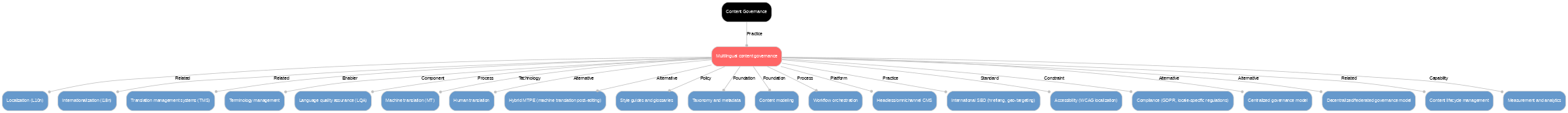 A diagram explaining Multilingual content governance in terms of other concepts. 