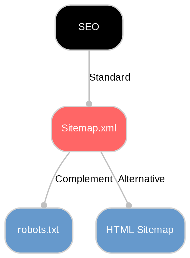 A diagram explaining Sitemap.xml in terms of other concepts.