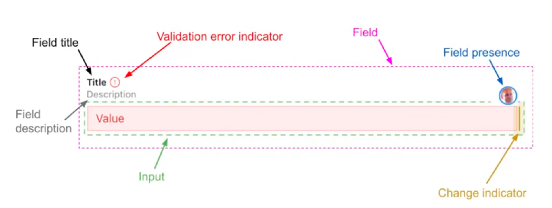 Diagram showing that only the actual text field a user enters their input into belongs to the Input component, while elements such as title and description belongs in the Field component