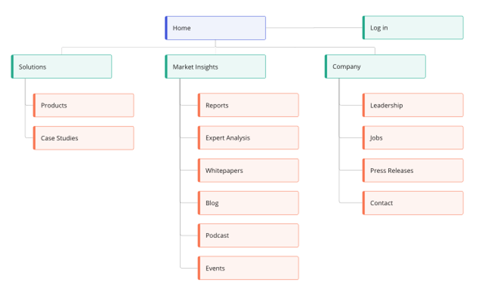 Potential marketing website menu showing first and second level items: Solutions with children Products and Case Studies; Market Insights with children Reports, Expert Analysis, Whitepapers, Blog, Podcast, and Events; Company with children Leadership, Jobs, Press Releases, and Contact; and Login.