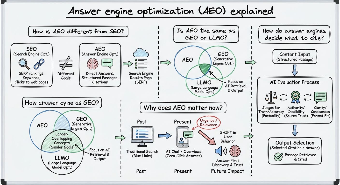 A diagram explaining Answer engine optimization (AEO) in terms of related concepts.