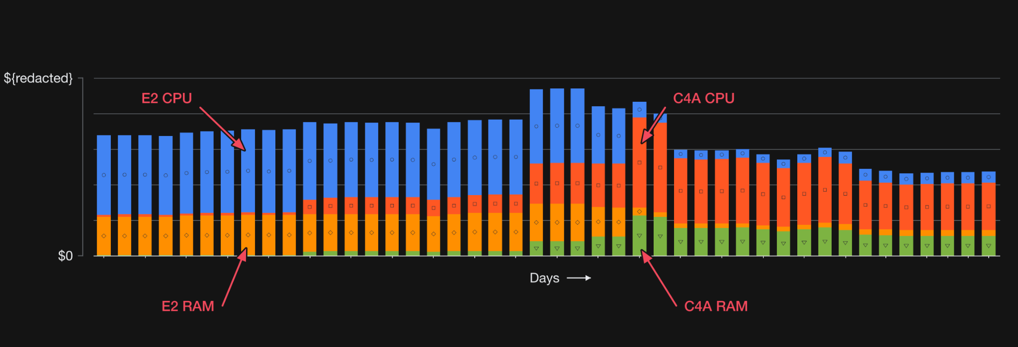 Stacked bar chart of daily costs showing a transition from E2 CPU and RAM to C4A CPU and RAM, with total costs decreasing after the change.