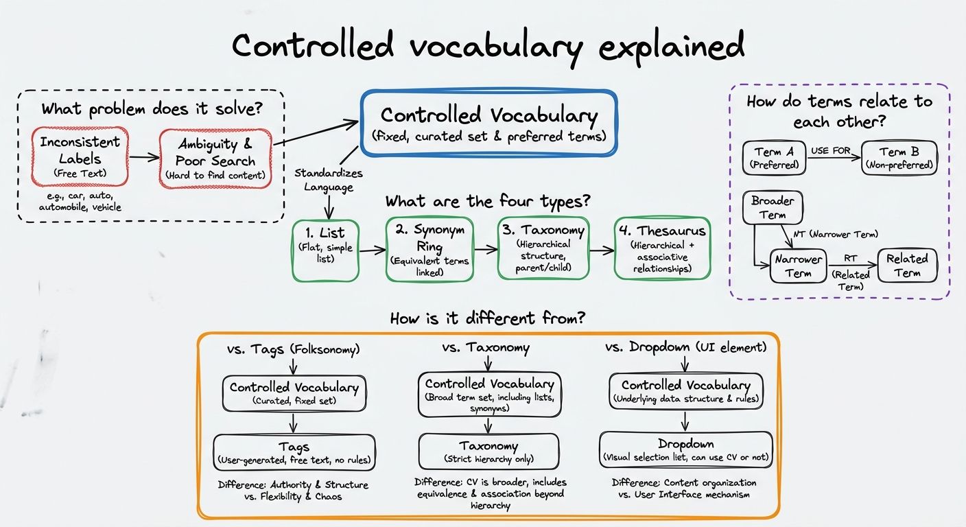 A diagram explaining Controlled vocabulary in terms of related concepts.