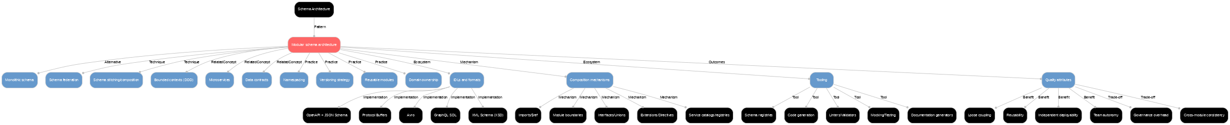 A diagram explaining Modular schema architecture in terms of other concepts.