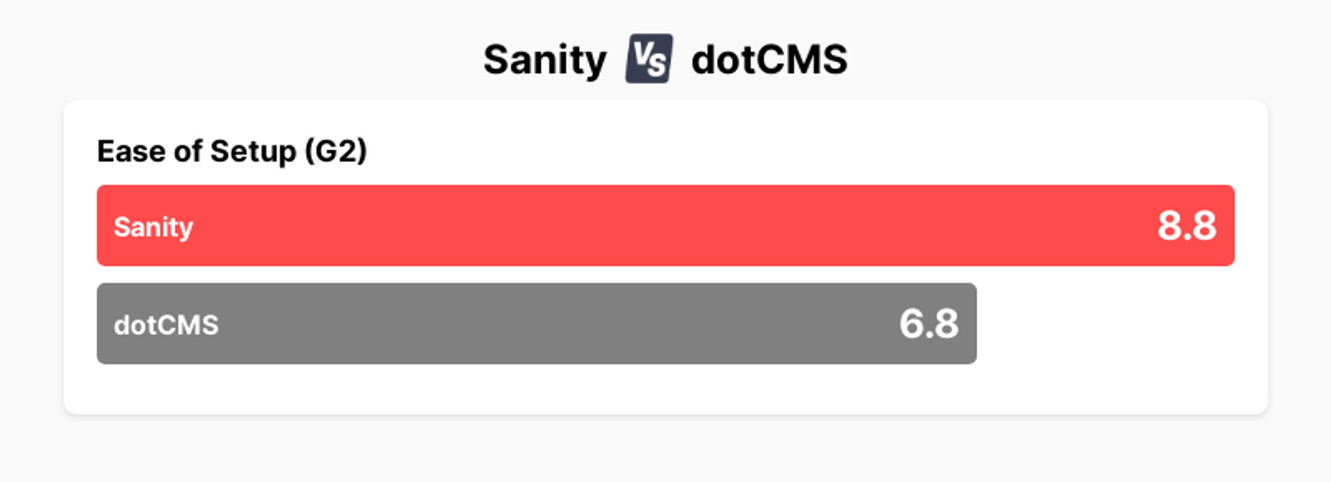 A chart showing that Sanity has a 8.8 for Ease of Setup according to G2, in comparison to a score of 6.8 for dotCMS.