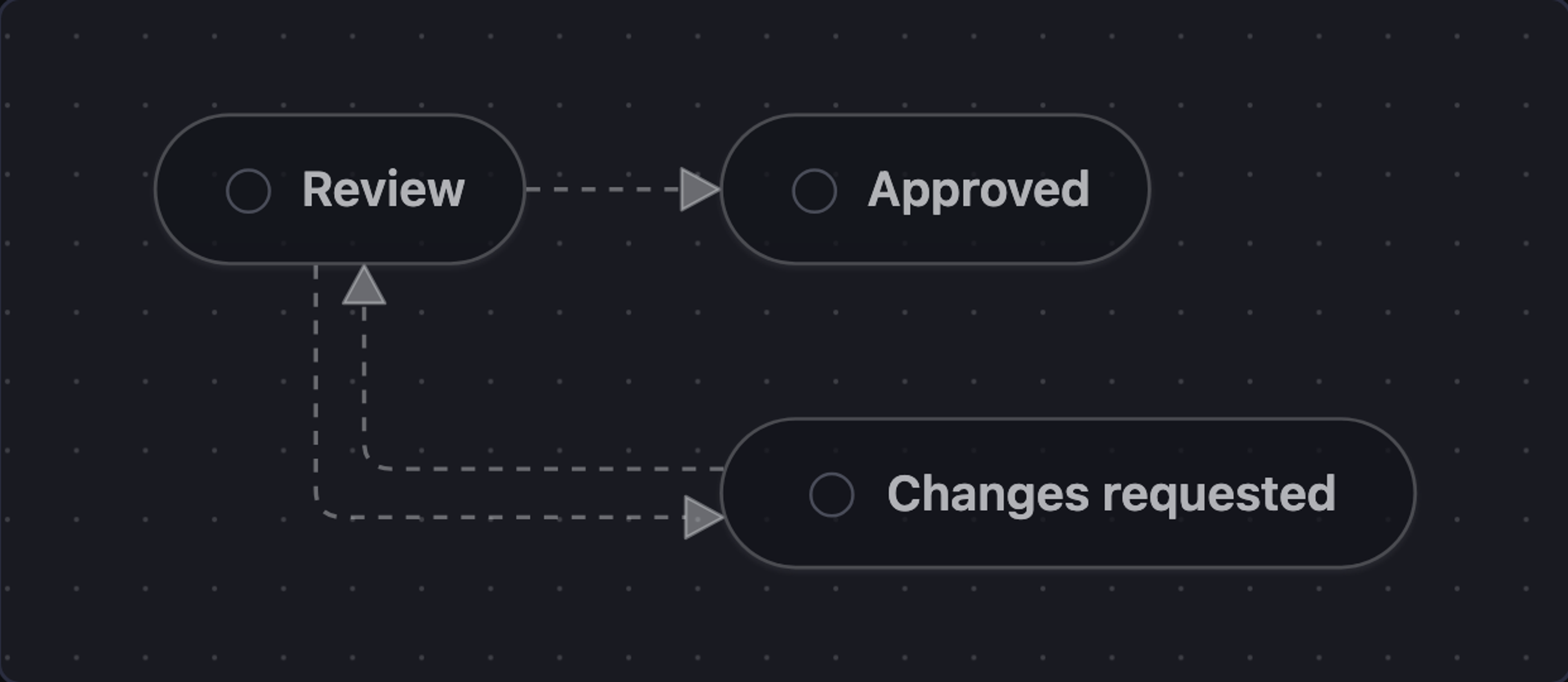 Review subworkflow stages: Review leads to Approved, while requested changes loop back to Review.