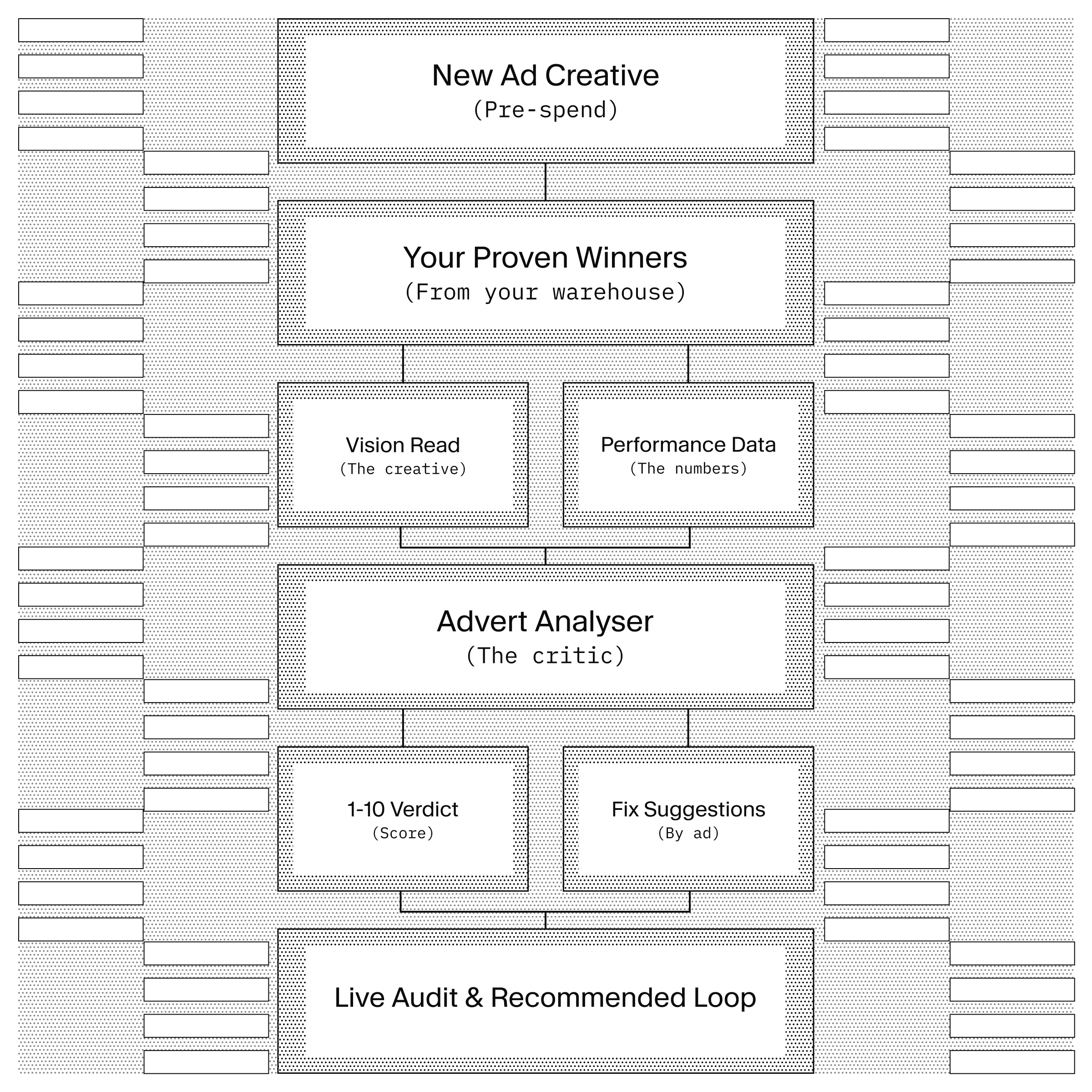 Flowchart depicting an ad analysis process that compares new creative with proven winners, uses vision read and performance data, and provides a score, fix suggestions, and a live audit loop.
