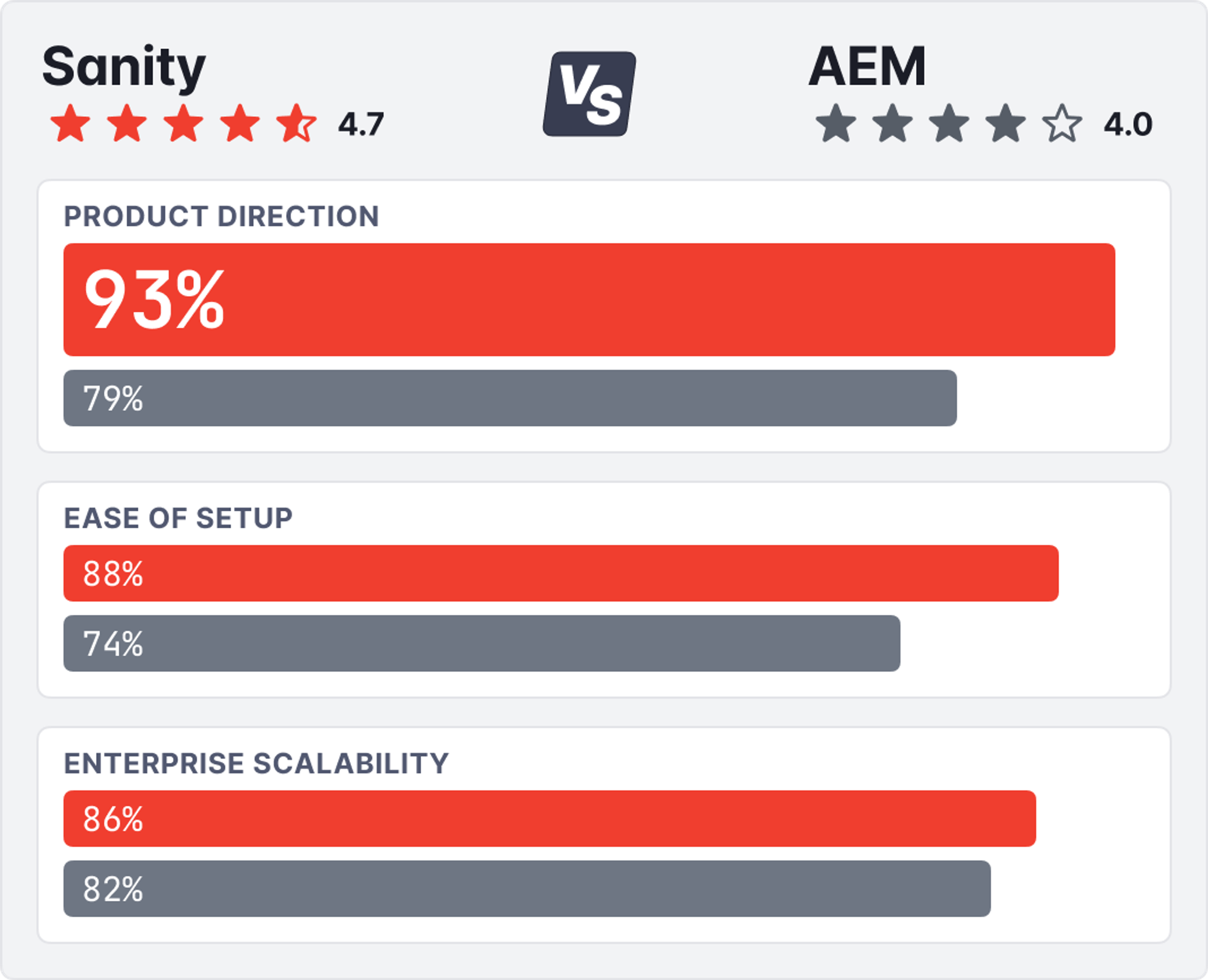 A chart showing that Sanity is rated higher among G2 reviewers for meeting requirements, the content repository, and enterprise scalability