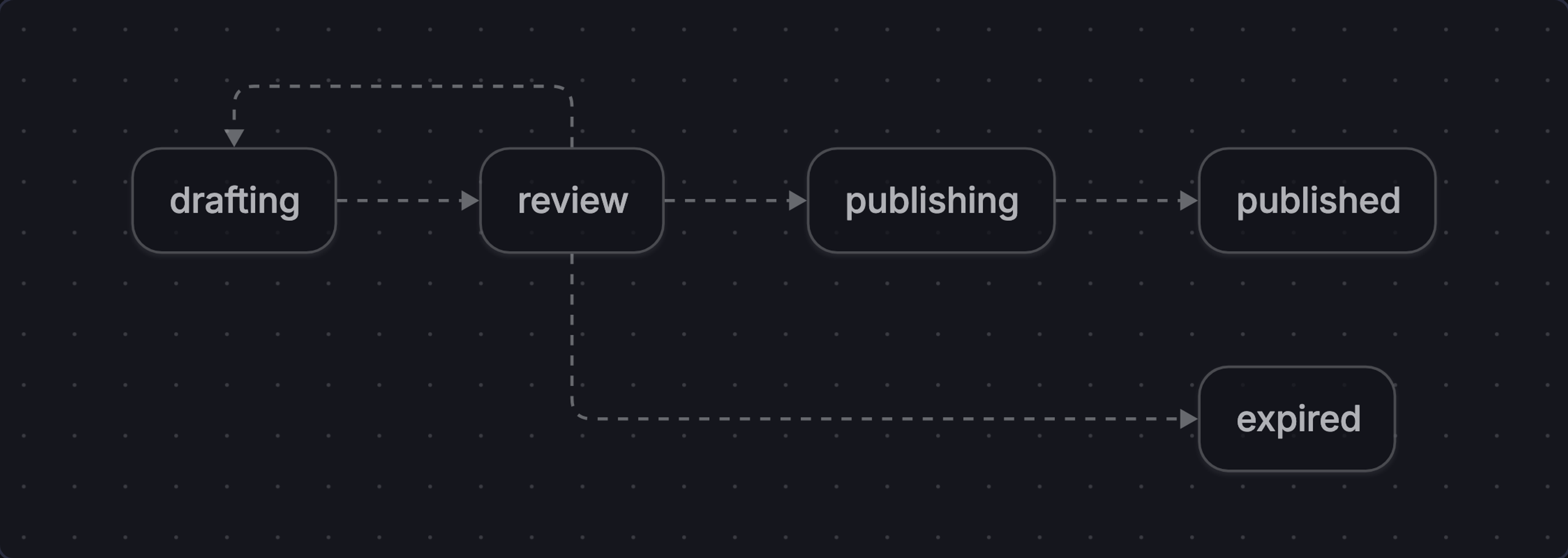 Article review moves from Drafting to Review. Approval leads through Publishing to Published, sending back returns to Drafting, and an expired review ends in Expired.