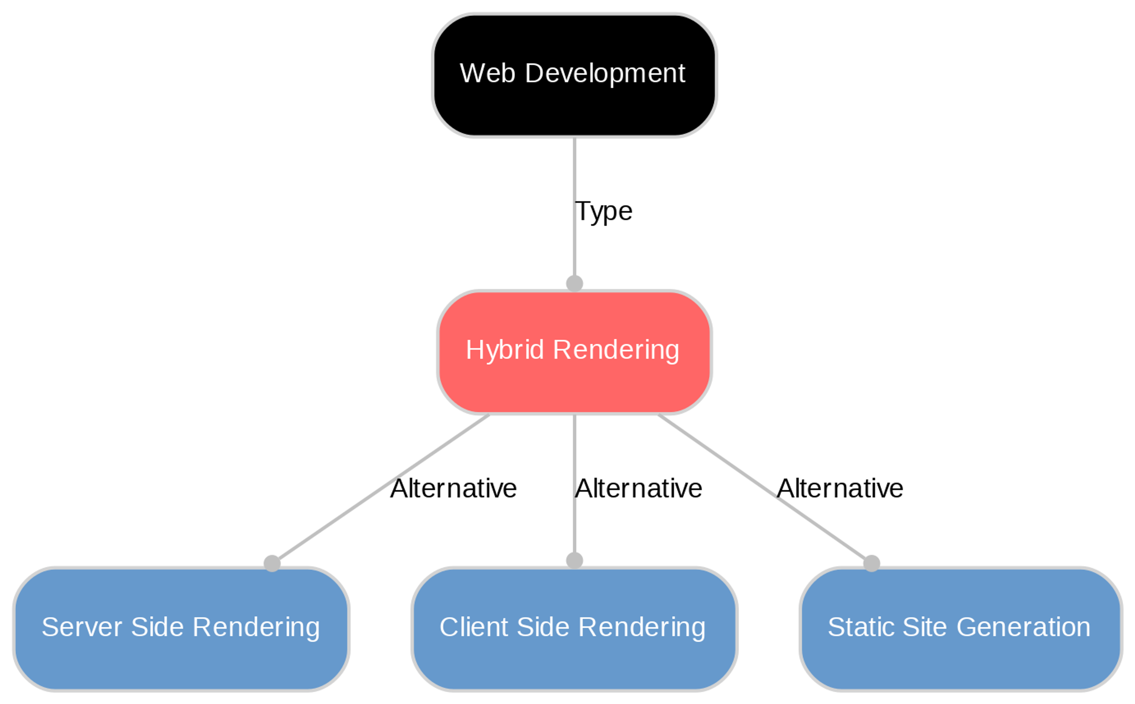 A diagram explaining Hybrid rendering in terms of other concepts. 