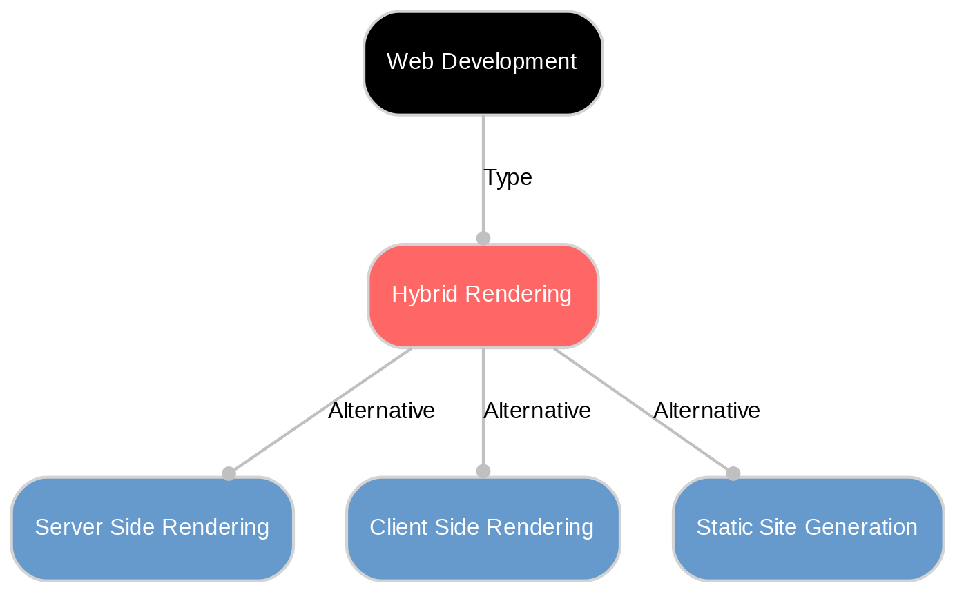 A diagram explaining Hybrid rendering in terms of other concepts.