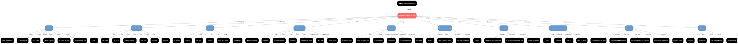 A diagram explaining Review and approval workflow in terms of other concepts. 