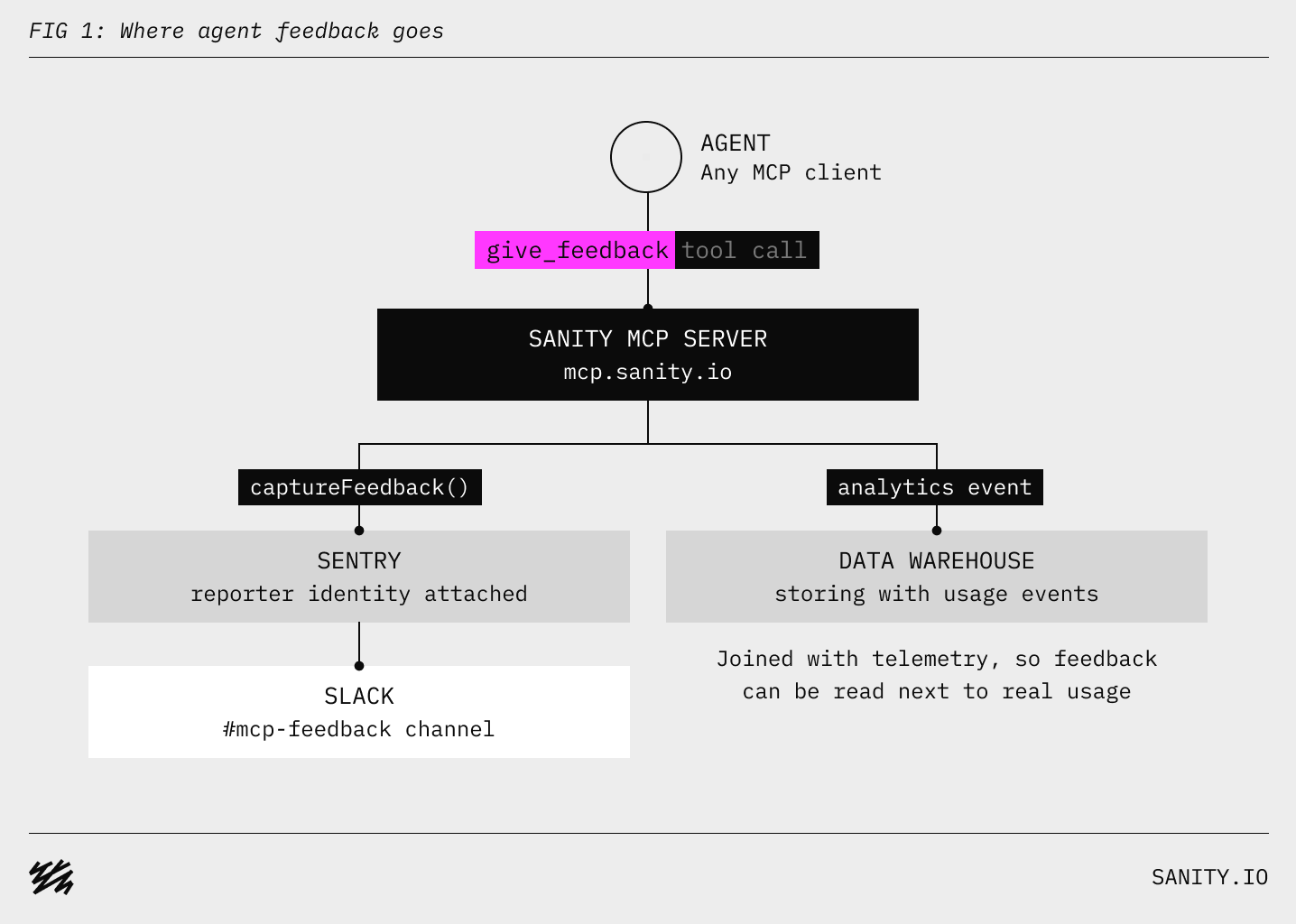 Flowchart showing agent feedback from an MCP client flows through the Sanity MCP server to Sentry/Slack for review and to a data warehouse for analytics.