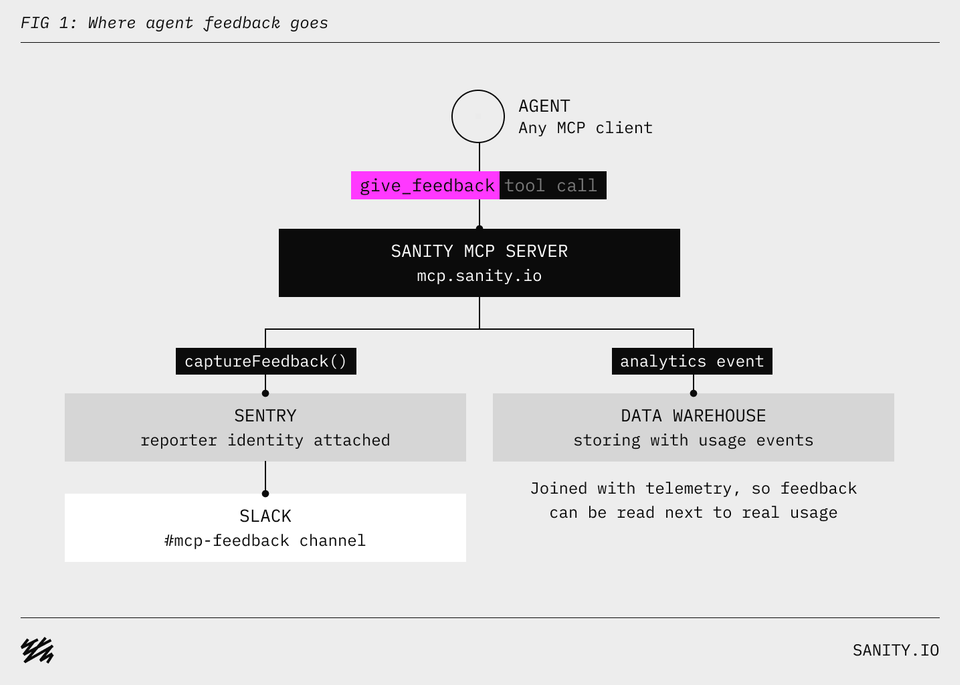 Flowchart showing agent feedback from an MCP client flows through the Sanity MCP server to Sentry/Slack for review and to a data warehouse for analytics.