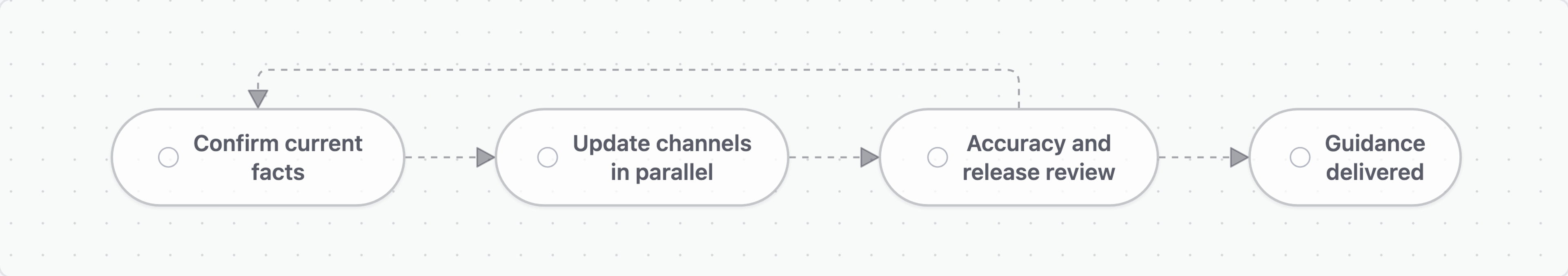 Current facts drive parallel channel updates; review either delivers coordinated public guidance or returns the workflow when new facts arrive.
