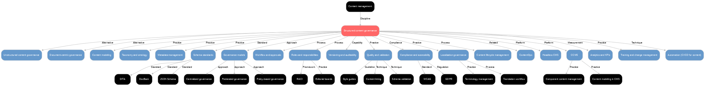A diagram explaining Structured content governance in terms of other concepts.