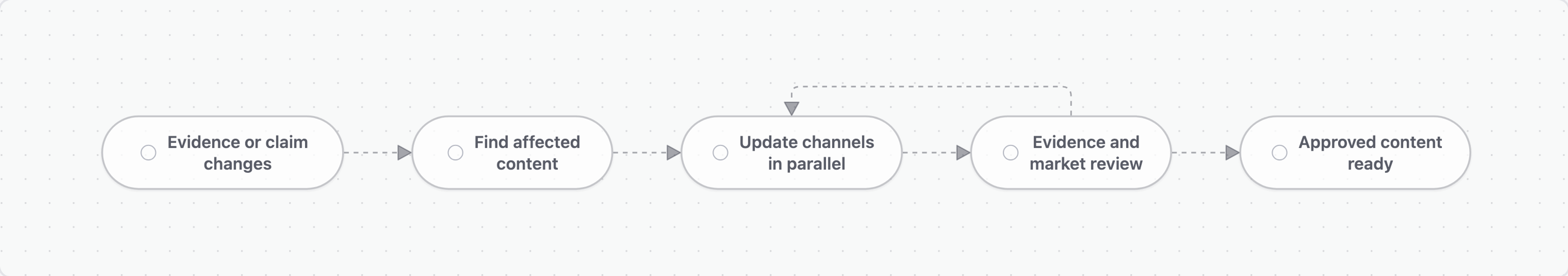 A changed product claim is mapped to affected content, updated across channels, reviewed against evidence and market requirements, and returned for revision when needed.